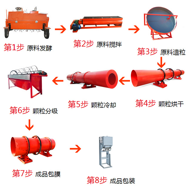 生產(chǎn)豬糞有機(jī)肥都需要那些設(shè)備?一套設(shè)備下來(lái)多少錢?(圖1) 豬糞有機(jī)肥生產(chǎn)步驟